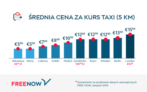 Ceny za taksówki w Europie