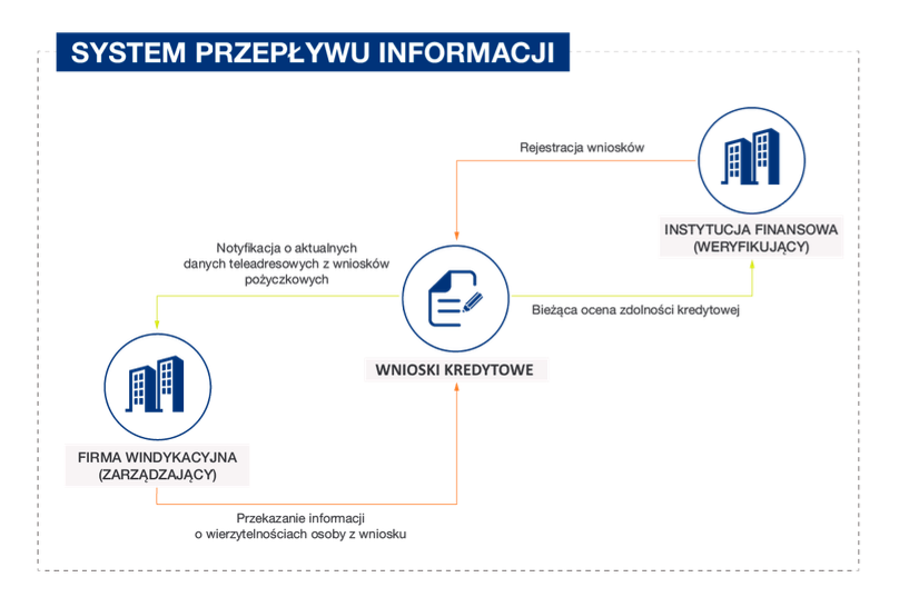 System przepływu informacji CRIF