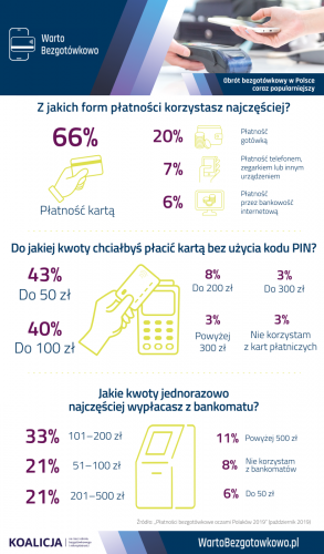 Z jakich form płatności Polacy korzystają najchętniej?