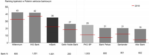 Ranking lojalności w polskim sektorze bankowym