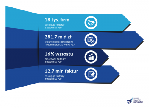 Faktoring w Polsce - najnowsze dane PZF