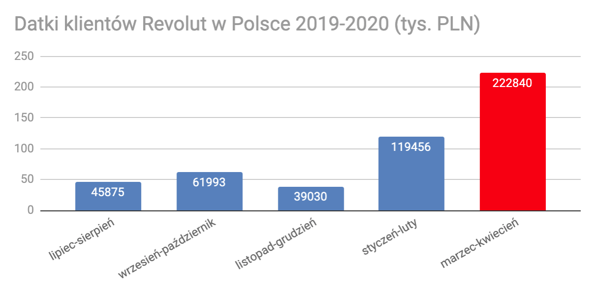 1.1 Datki klientów Revolut w Polsce - PLN