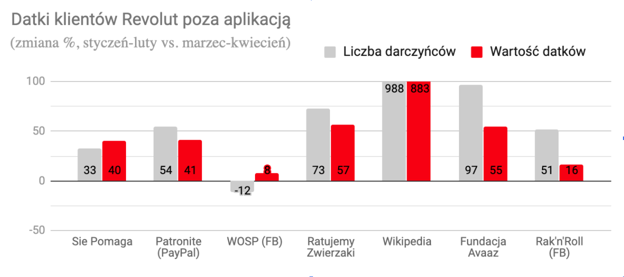 1.3 Datki klientów Revolut poza aplikacją - zmiana w trakcie pandemii