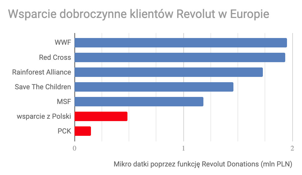 2.1 Datki użytkowników Revolut w Europie - organizacje dobroczynne