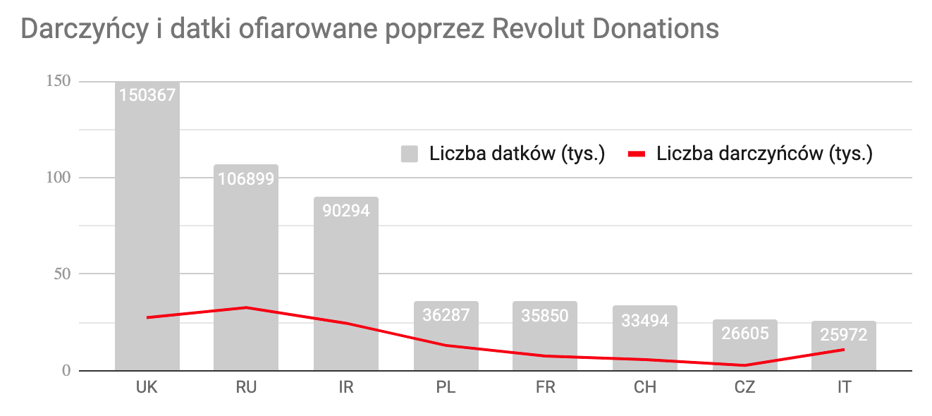 2.2 Darczyńcy i datki w Europie