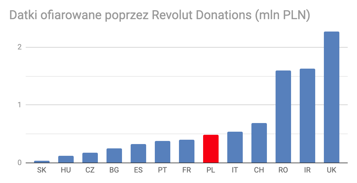 2.4 Datki przez Revolut Donations w Europie - PLN