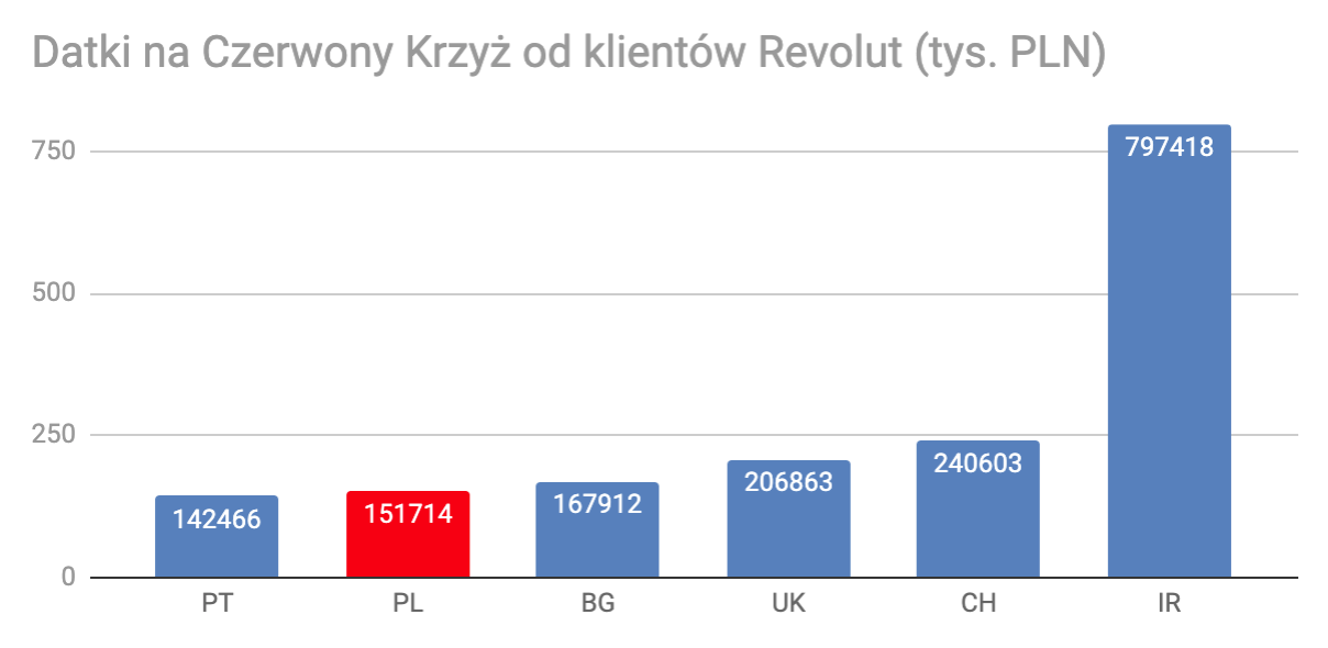 3.1 Datki na Czerwony Krzyż od klientów Revolut - PLN