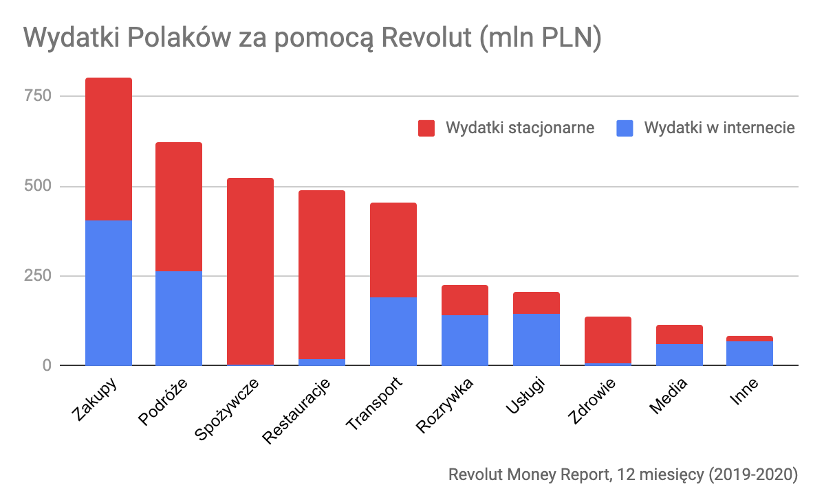 Wydatki Polaków z pomocą Revolut, 12 mcy (2019-2020)