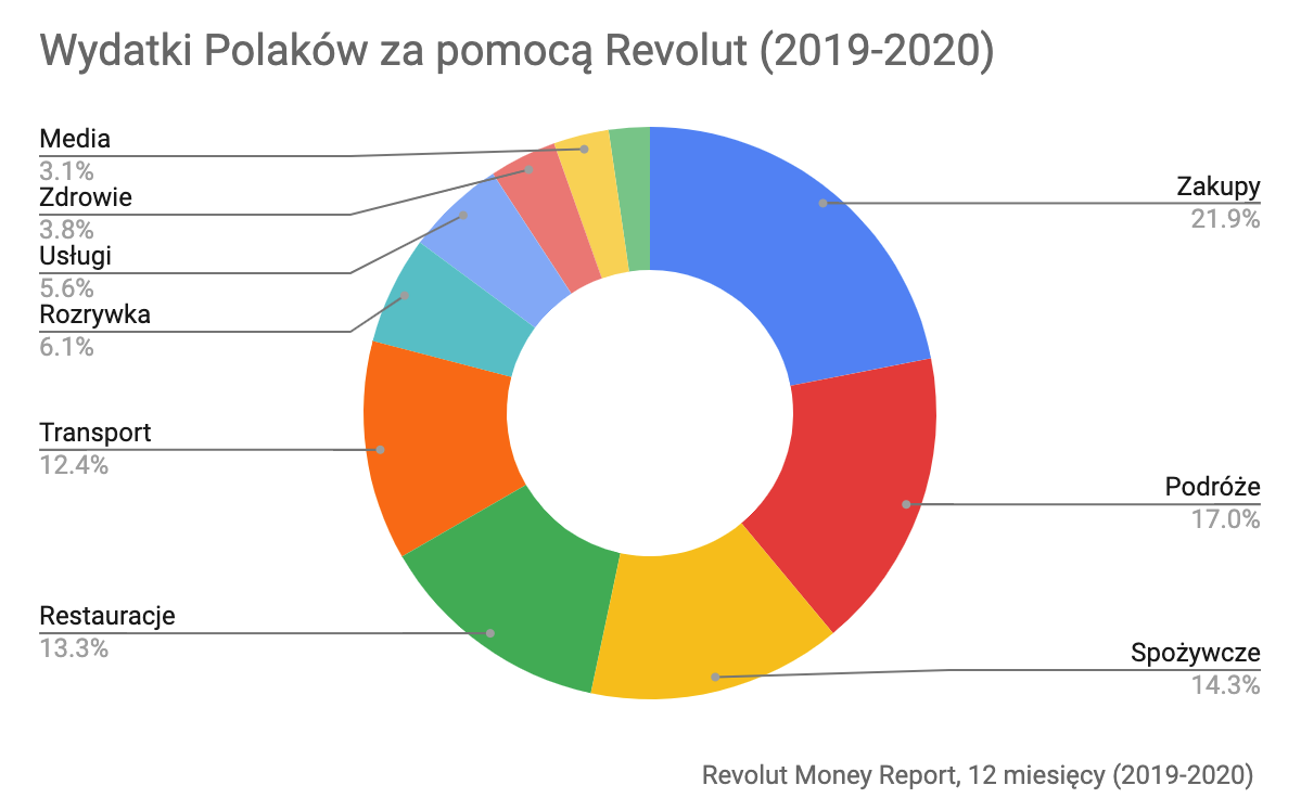 Wydatki Polaków za pomocą Revolut, 12 mcy (2019-2020)