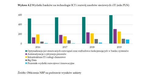 wydatki banków na technologie raport NBP