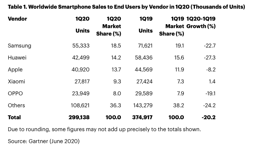 Gartner - sprzedaż smartfonów