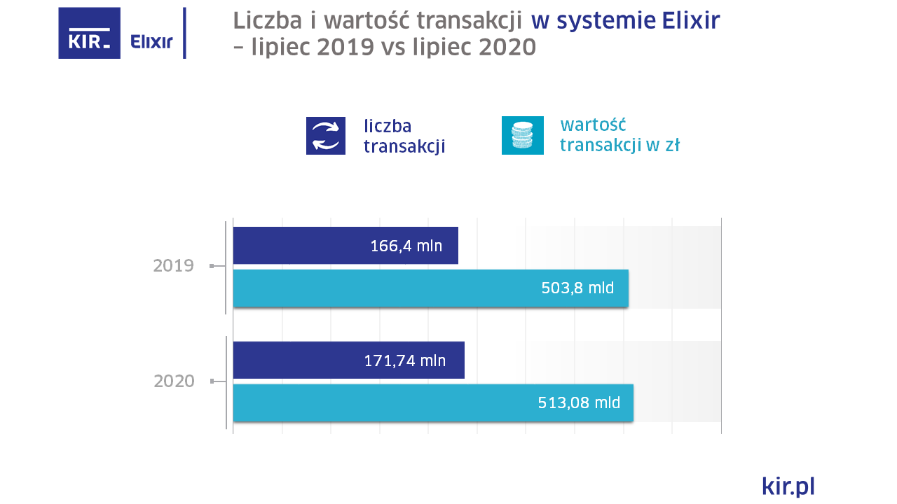 Statystyki systemów rozliczeniowych_Elixir_lipiec_2020