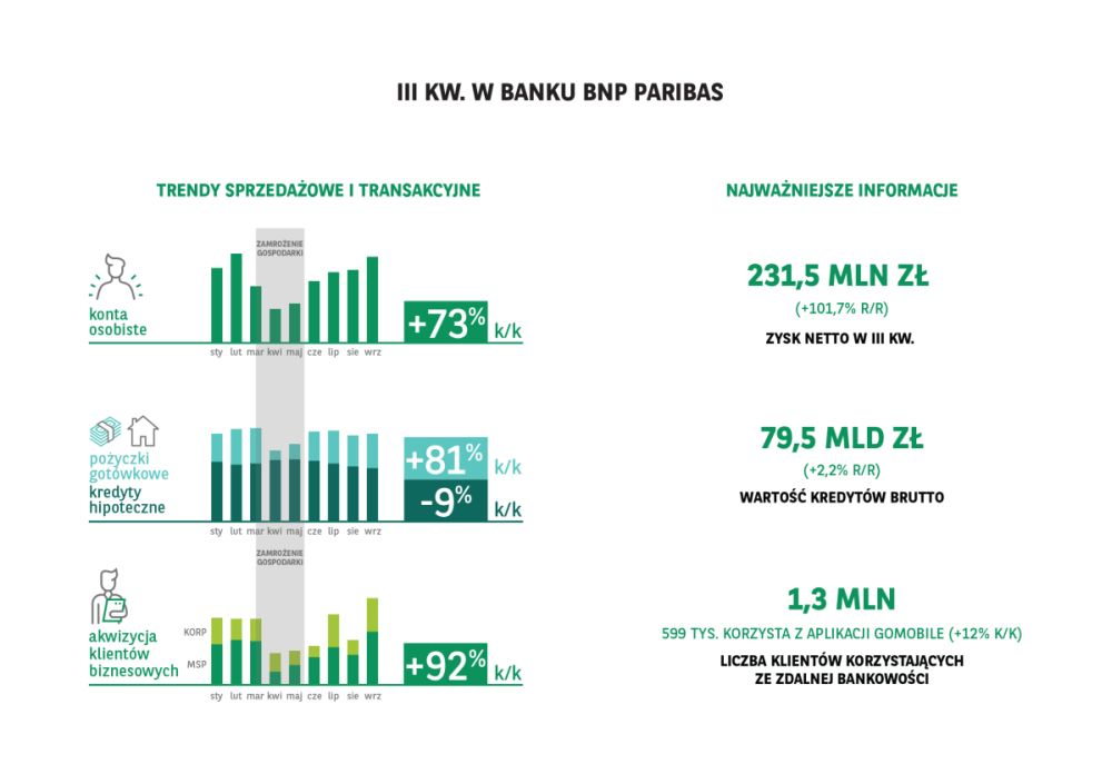 BNP Paribas prezentuje wyniki za III kwartal 2020 r.