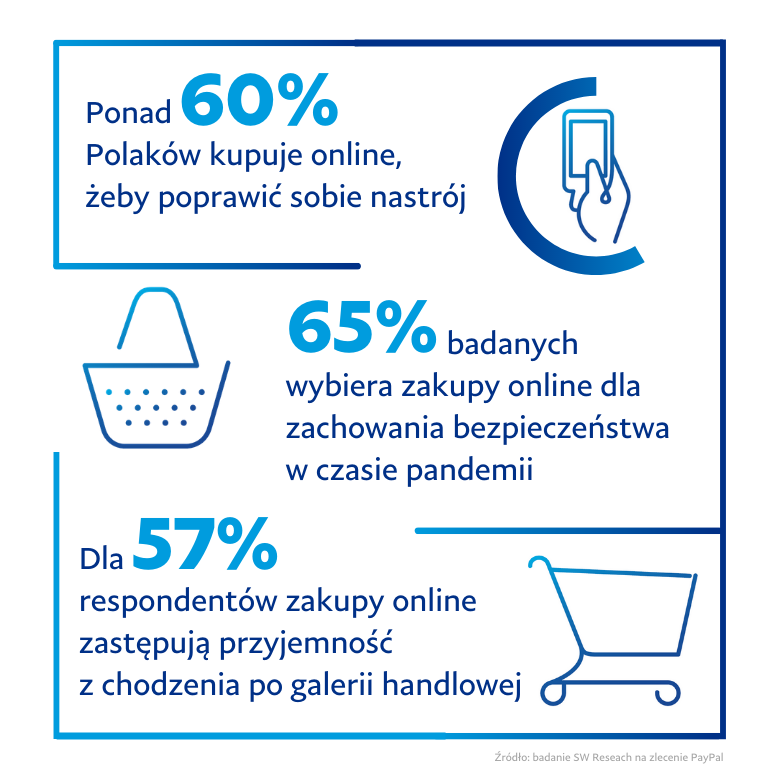 Ponad 60 proc. Polaków robi zakupy online, aby poprawić sobie humor