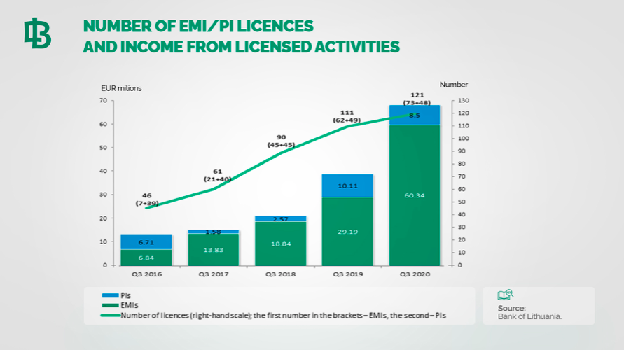 Number of EMI:PI Licences and Income