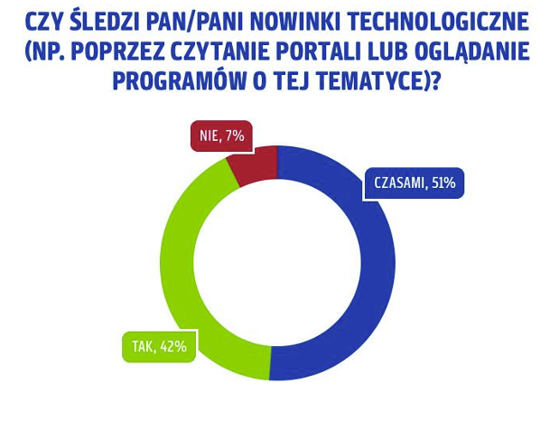 Czy śledzi Pan:Pani nowinki