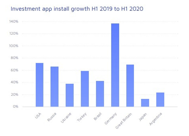 Investment app install growth