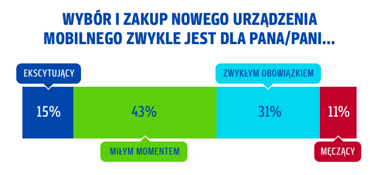 Zakup_urzadzenia