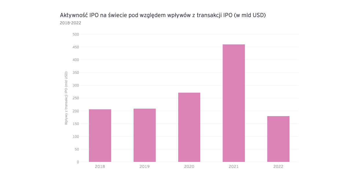 EY raport IPO 1