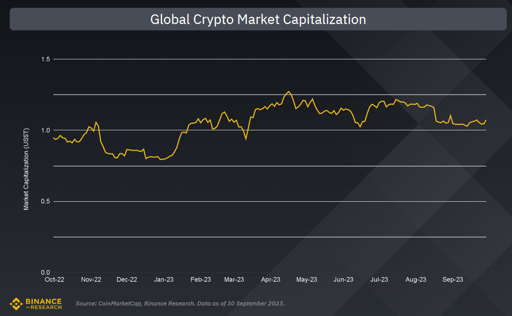 Global-Crypto-Market-Capitalization-Q3-2023