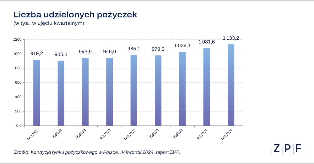 zpf_rynek_pozyczkowy_w_polsce_raport_zpf_i_crif_q4_2024_grafika_1