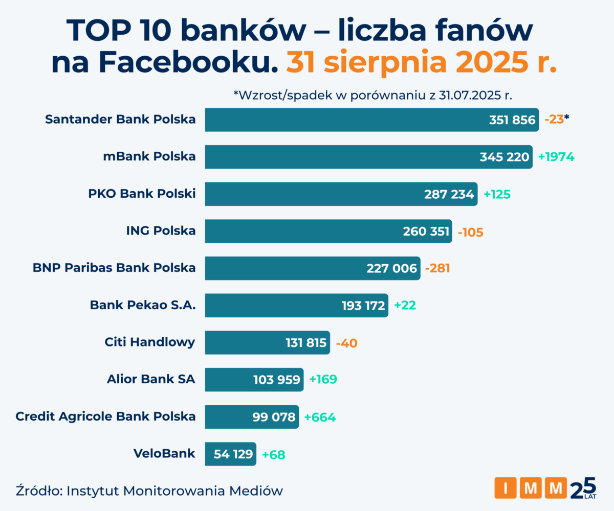 banki liczba fanow facebook imm