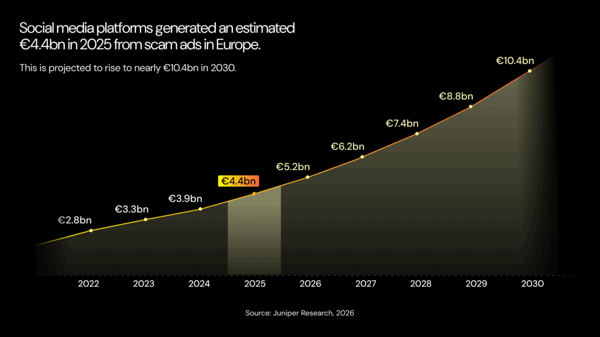 Juniper Research - przychody z reklam scamow - Europa