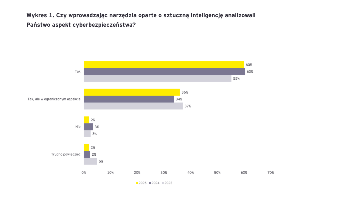 EY AI wykres 1