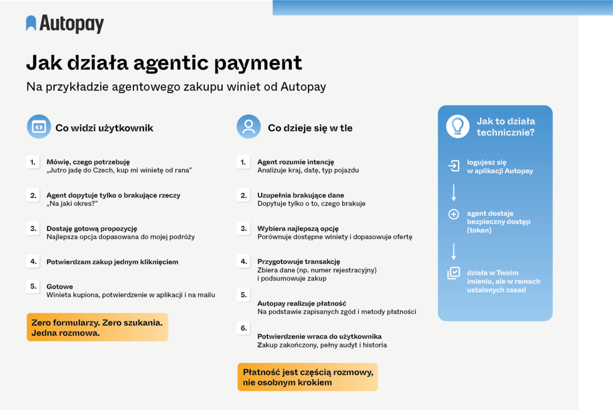 autopay agent AI infografika