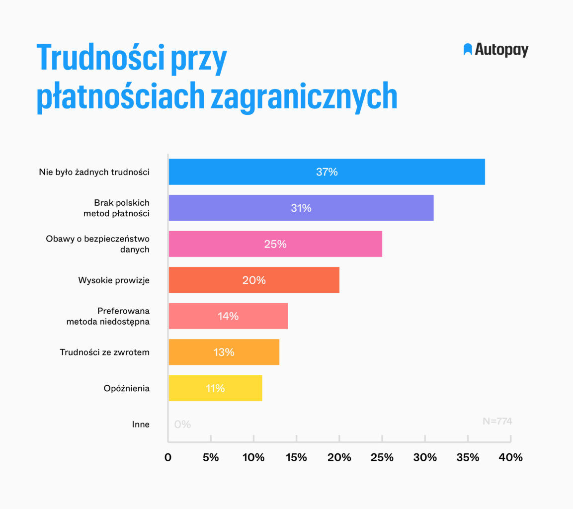 Autopay wykres 2