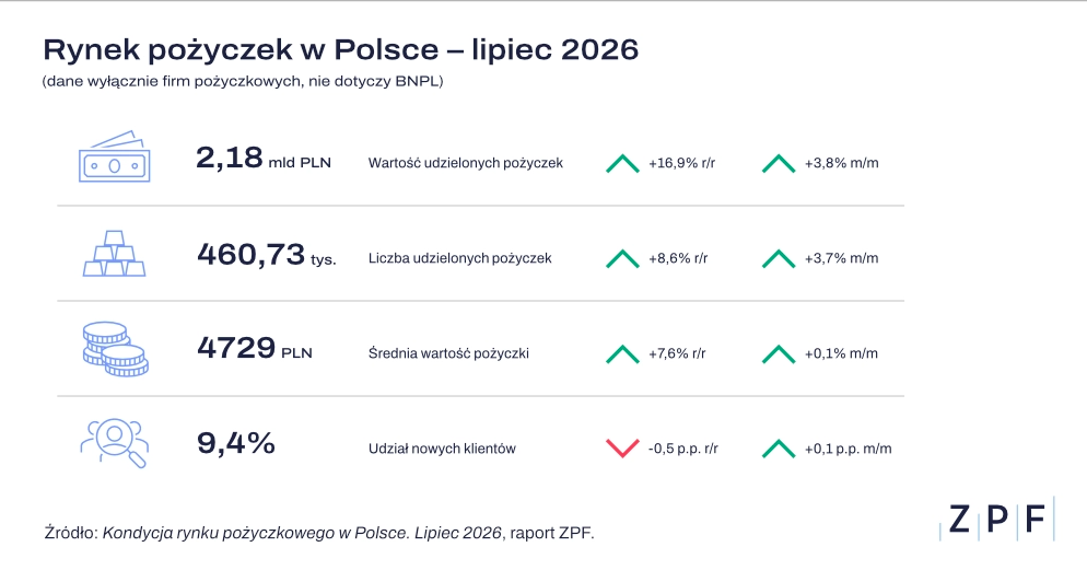 ZPF raport lipiec 2026