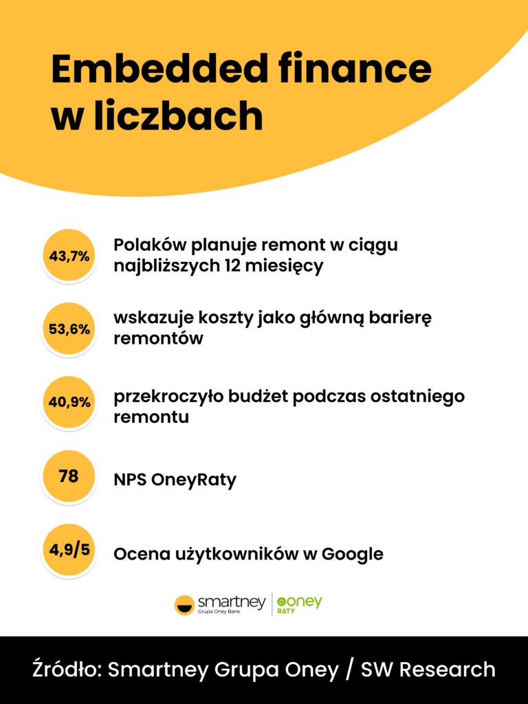 Grafika Embedded finance w liczbach