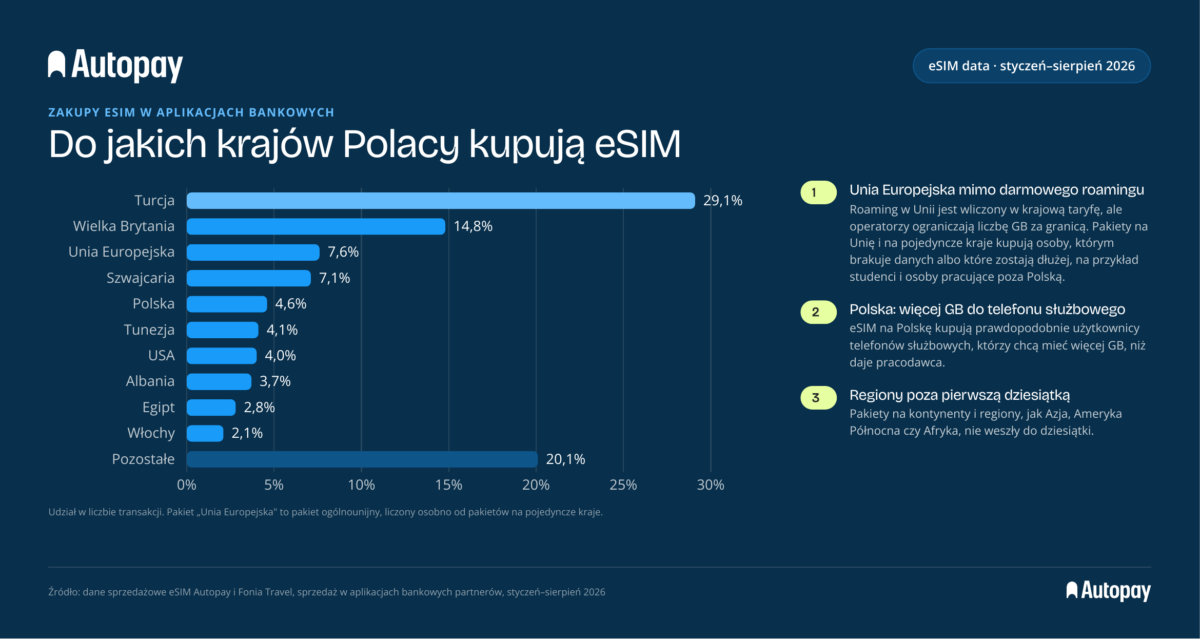 Autopay eSIM grafika